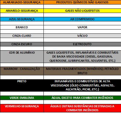 Cores dos canos em condomínios